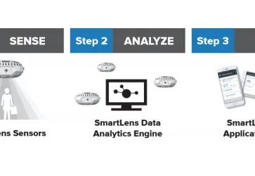 SmartLens nutzt GS1 EPC/RFID Standards