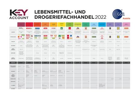 KEYaccount Handelstabelle für den österreichischen Lebensmittel- und Drogeriefachhandel 2022