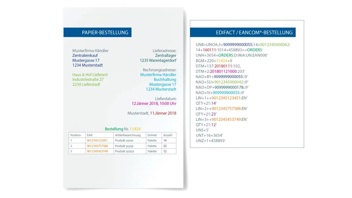 Grafik stellt eine Papier-Bestellung einer EDIFACT/EANCOM-Bestellung gegenüber