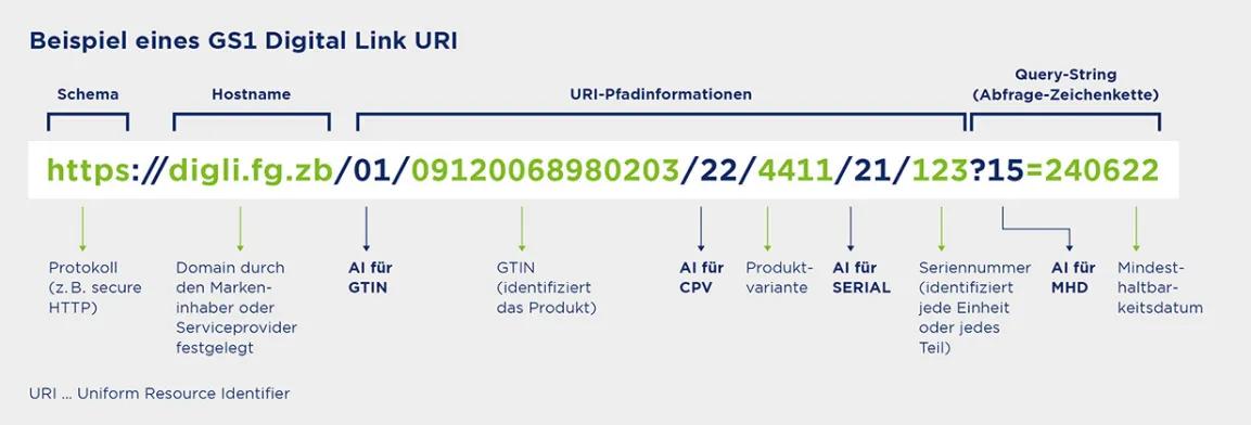 Struktur einer GS1 Digital Link URI