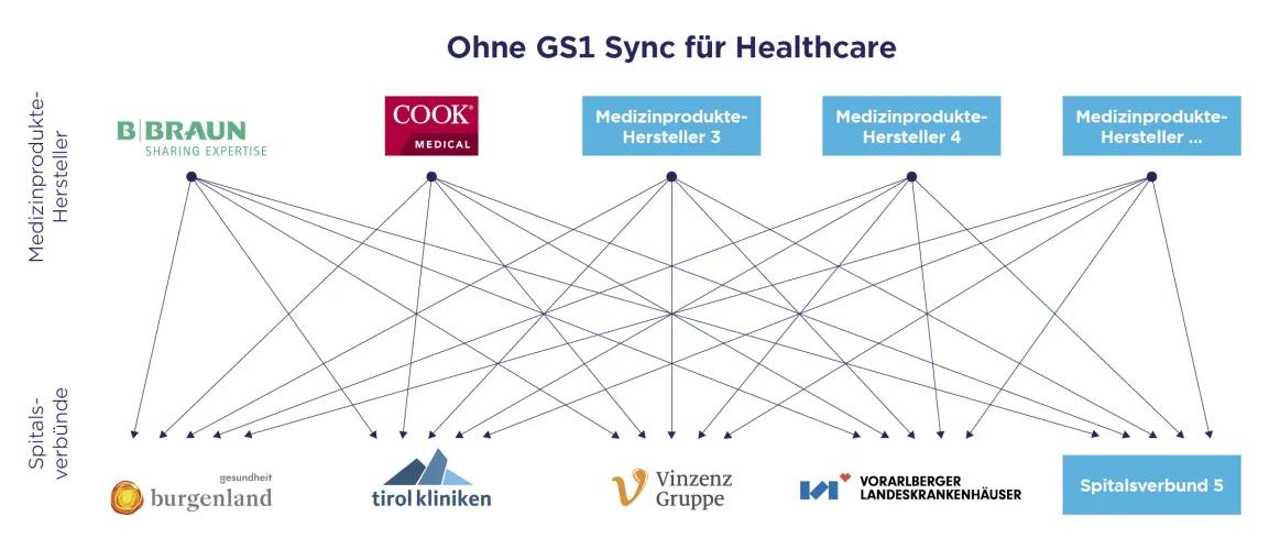 Management von Medizinprodukte-Stammdaten ohne GS1 Sync für Healthcare