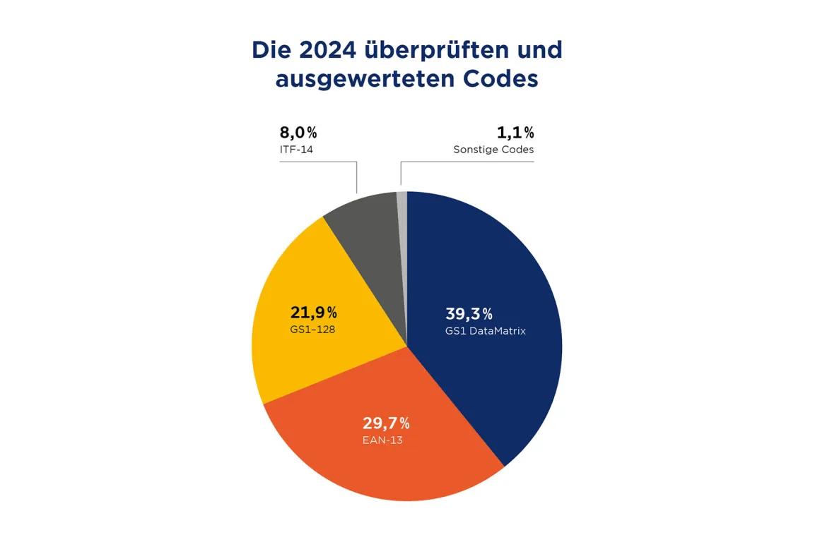 Tortendiagramm der 2024 überprüften und ausgewerteten Codes