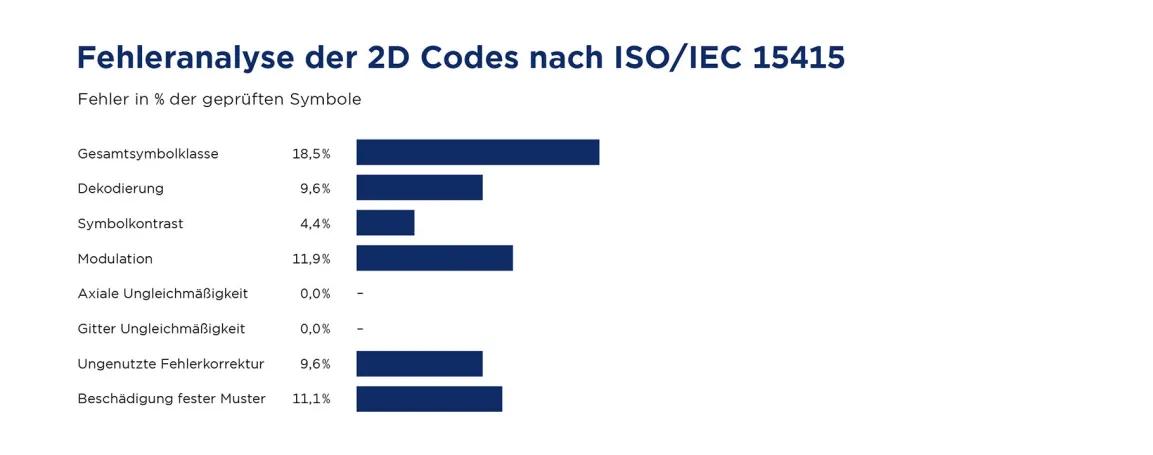 Fehleranalyse der 2D Codes nach ISO/IEC 15415