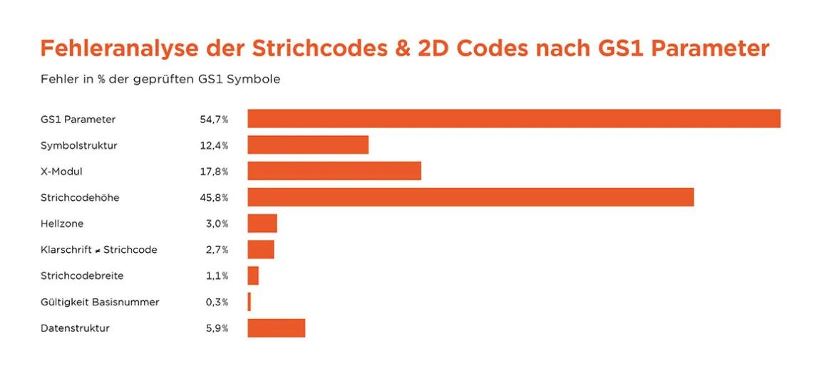 Fehleranalyse der Strichcodes und 2D Codes nach GS1 Parametern