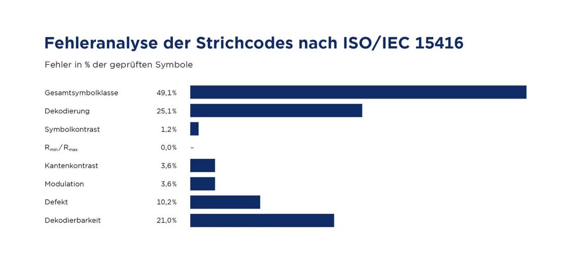 Fehleranalyse der Strichcodes nach ISO/IEC 15416