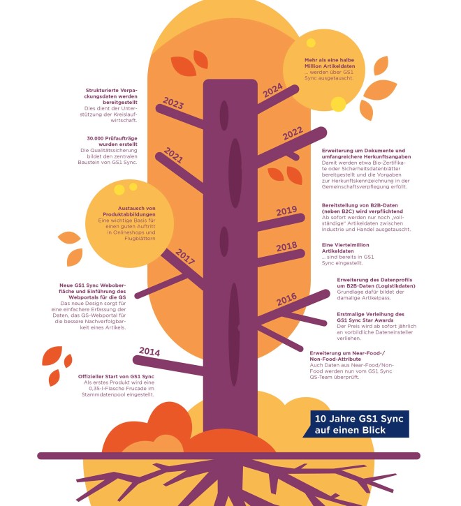 Infografik zeigt die Meilensteine der letzten zehn Jahre von GS1 Sync