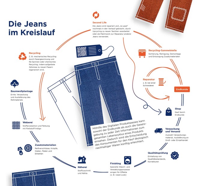 Infografik zeigt den Lebenszyklus einer Jeans