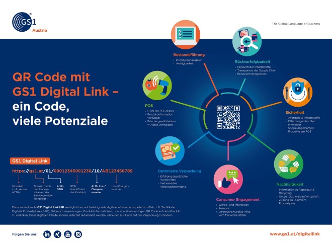 Infografik zeigt die Potenziale von QR Codes mit GS1 Digital Link