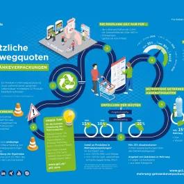 Infografik über die gesetzlichen Mehrwegquoten für Getränkeverpackungen ab 2024